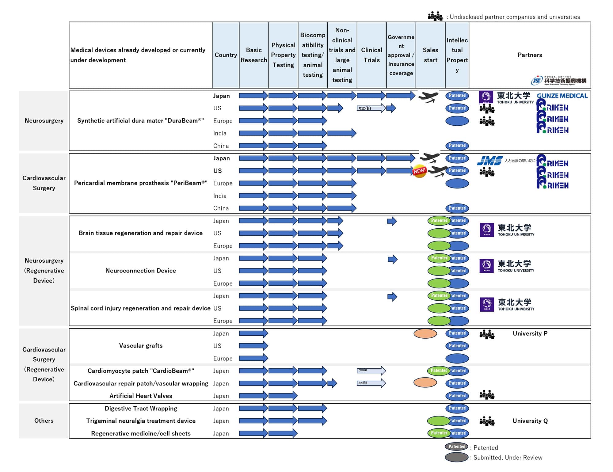 Development Pipeline