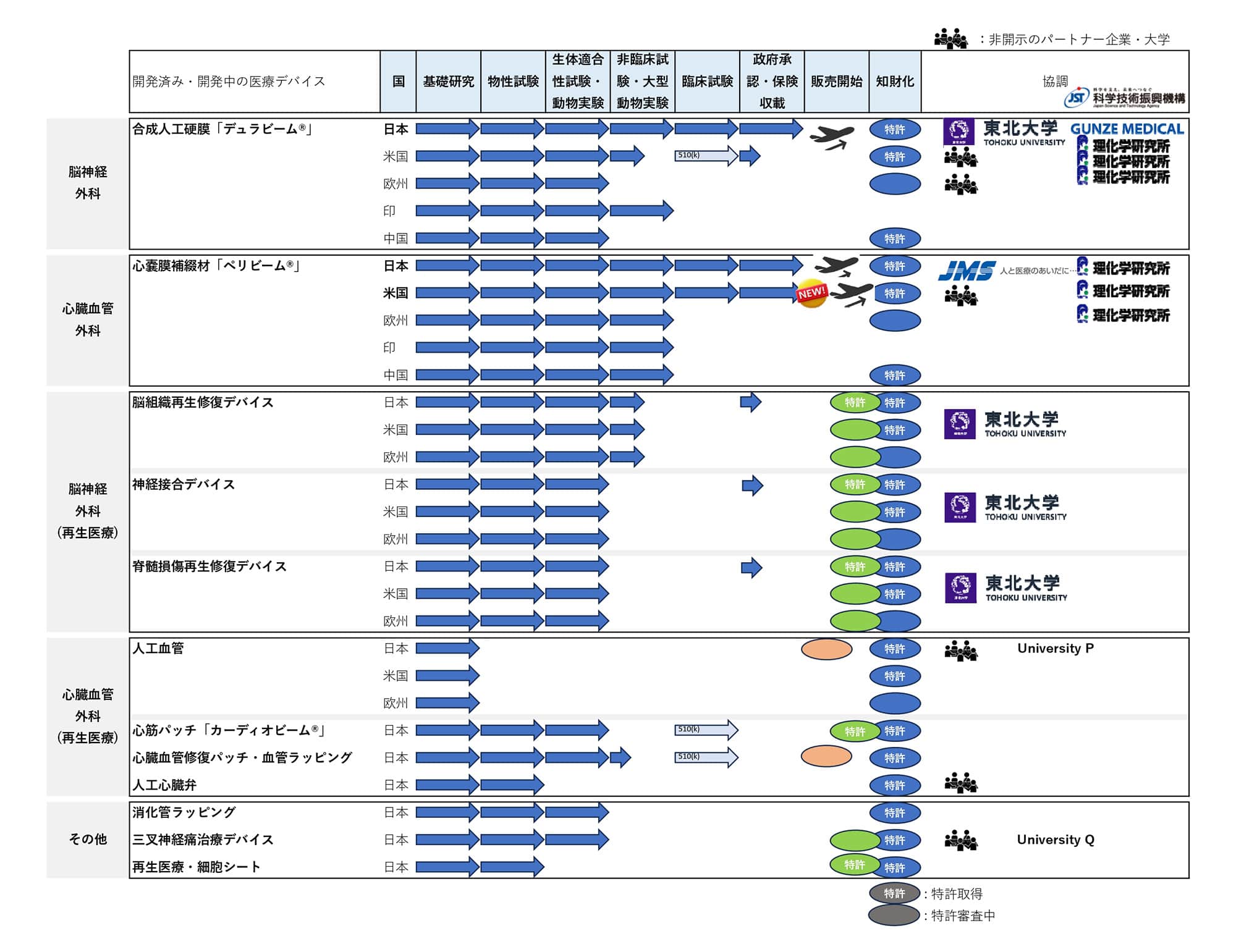 開発パイプライン